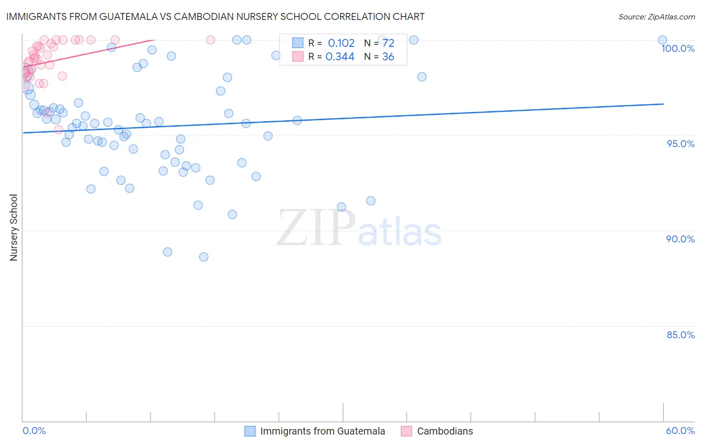 Immigrants from Guatemala vs Cambodian Nursery School