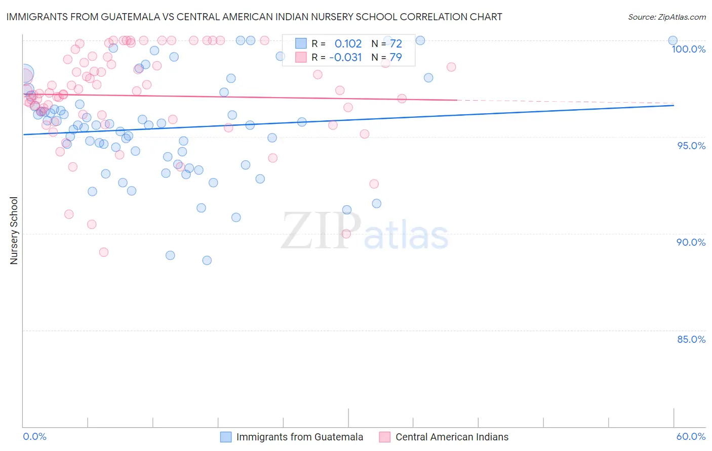 Immigrants from Guatemala vs Central American Indian Nursery School