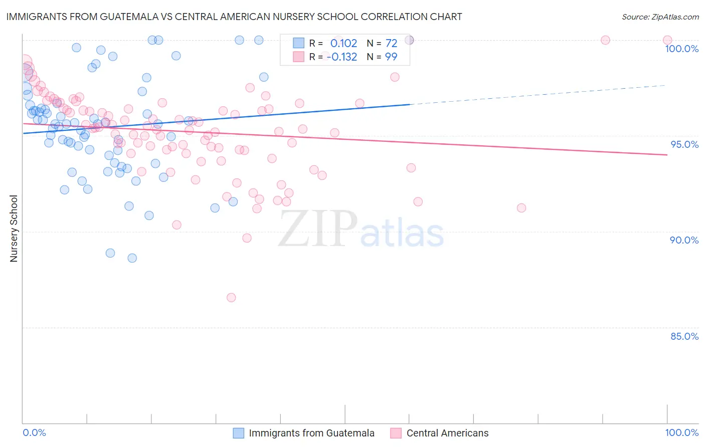 Immigrants from Guatemala vs Central American Nursery School