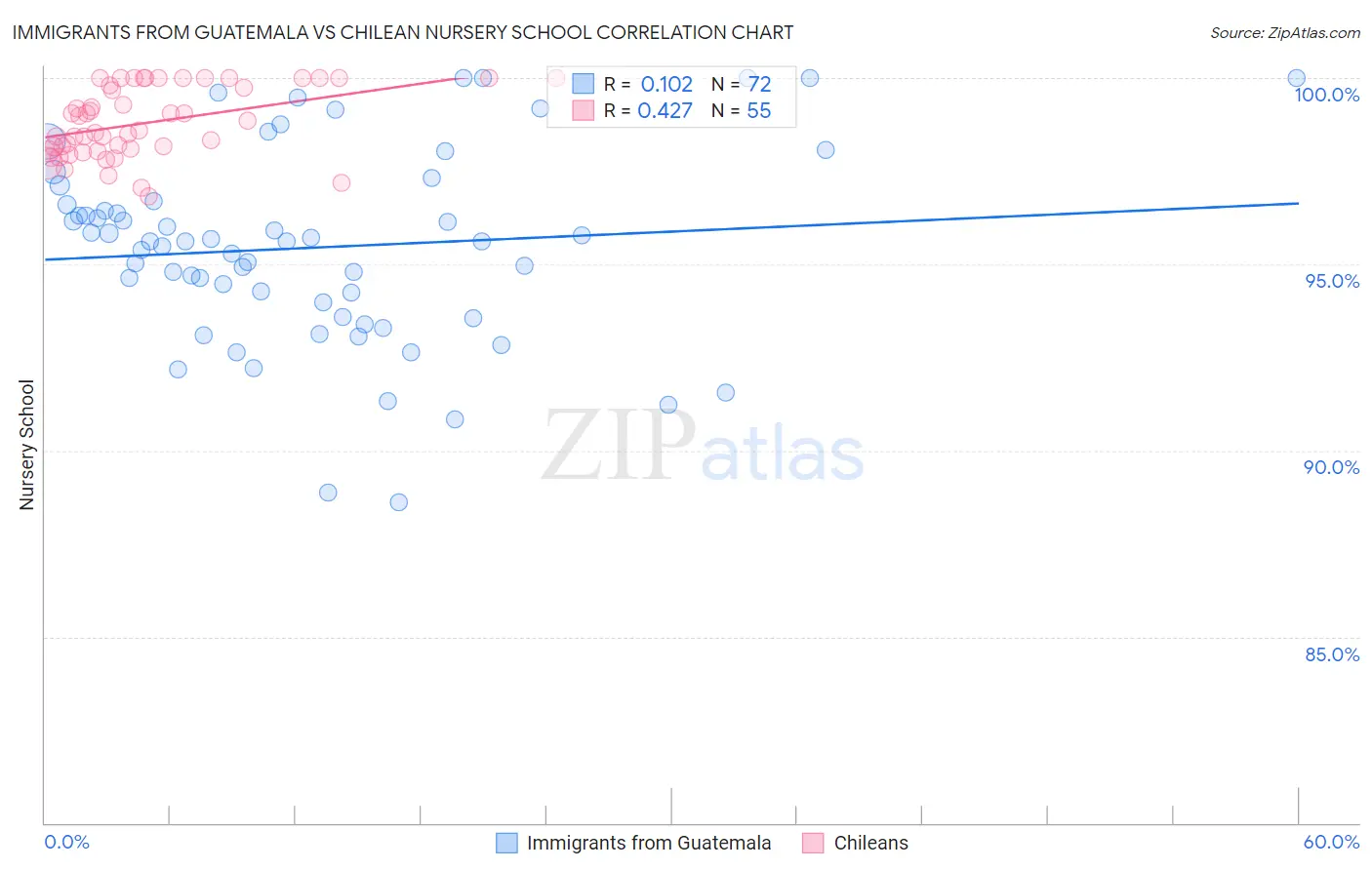 Immigrants from Guatemala vs Chilean Nursery School