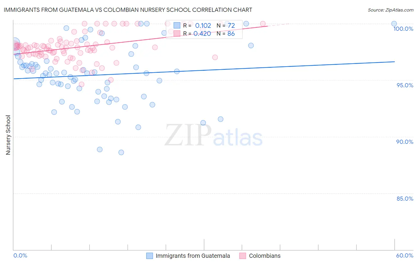 Immigrants from Guatemala vs Colombian Nursery School