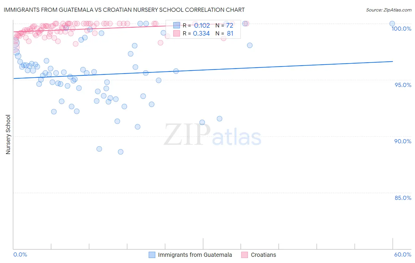 Immigrants from Guatemala vs Croatian Nursery School