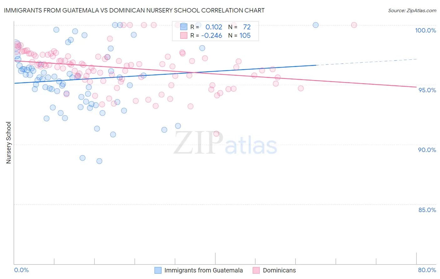 Immigrants from Guatemala vs Dominican Nursery School