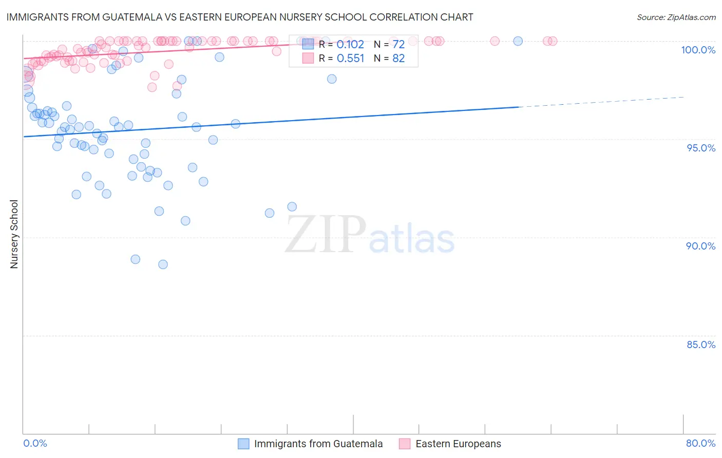 Immigrants from Guatemala vs Eastern European Nursery School