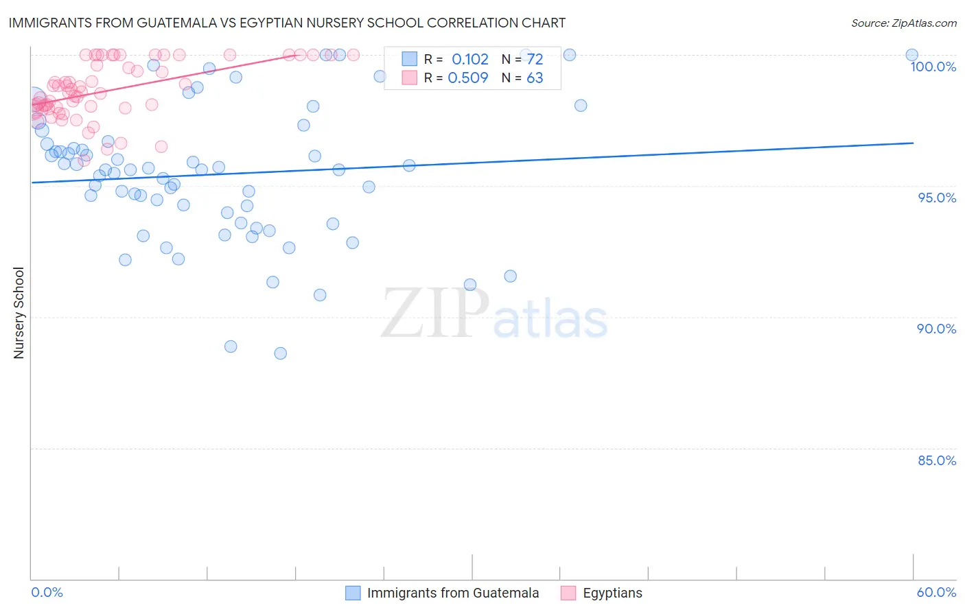 Immigrants from Guatemala vs Egyptian Nursery School