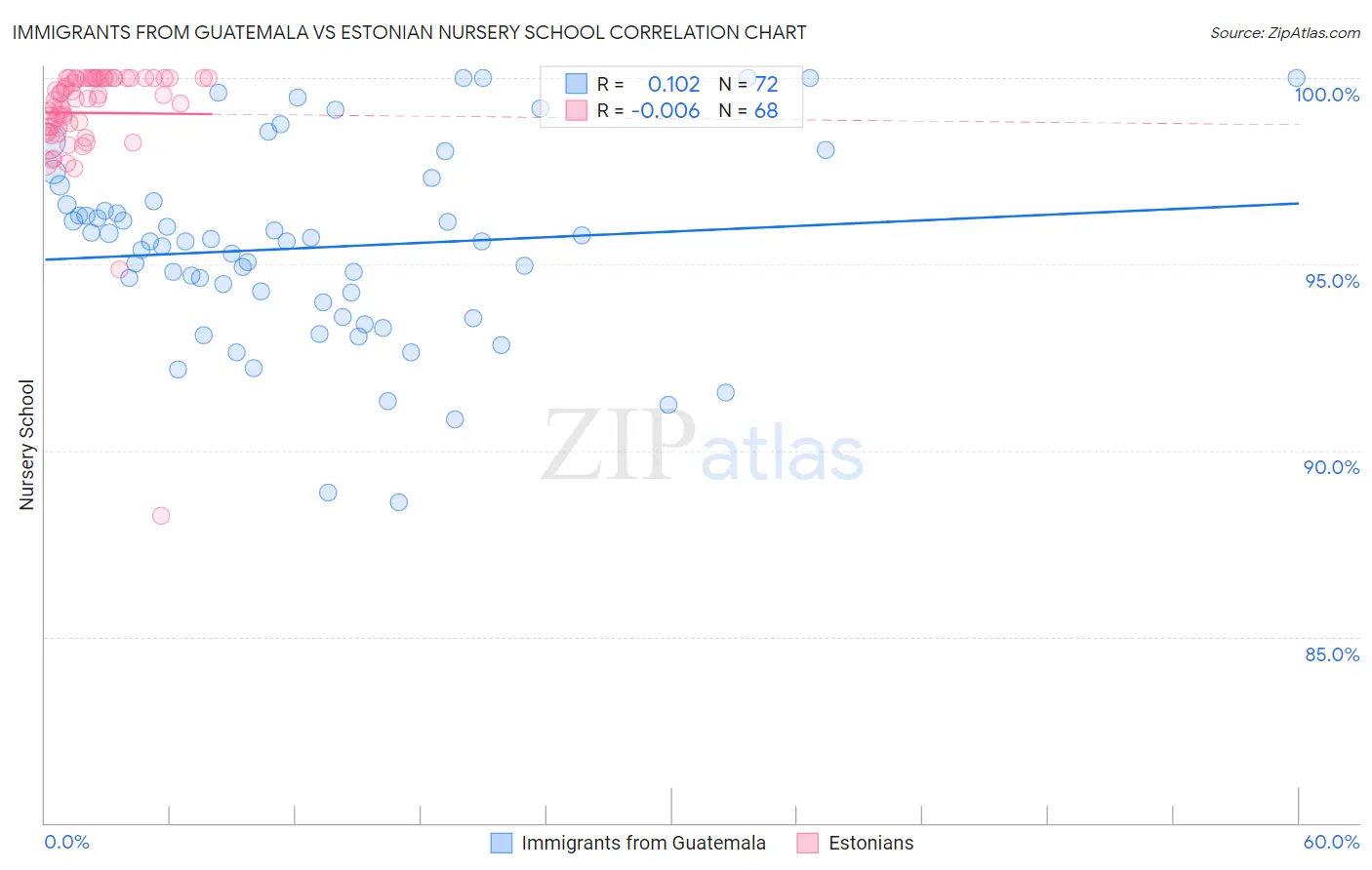 Immigrants from Guatemala vs Estonian Nursery School
