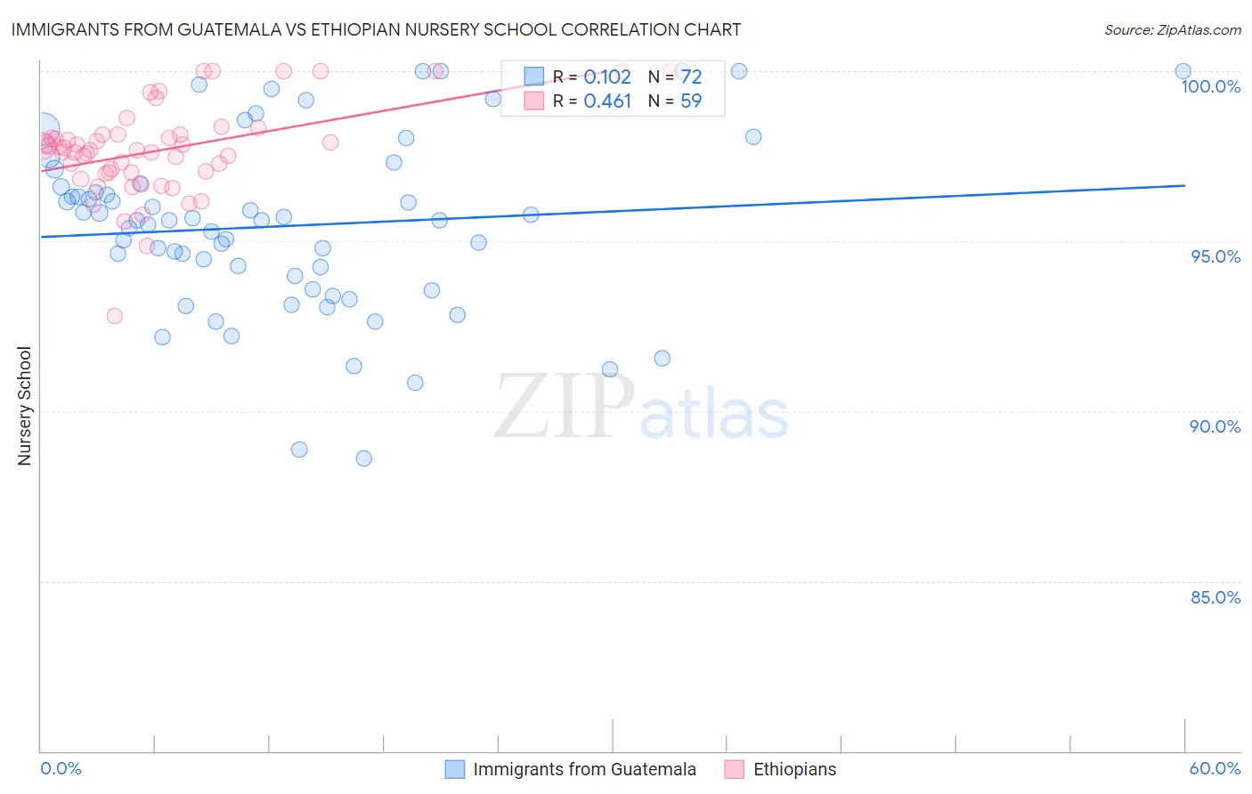Immigrants from Guatemala vs Ethiopian Nursery School