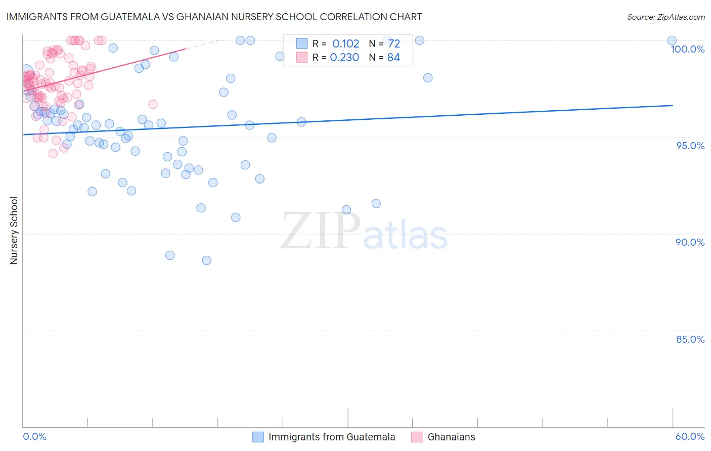 Immigrants from Guatemala vs Ghanaian Nursery School
