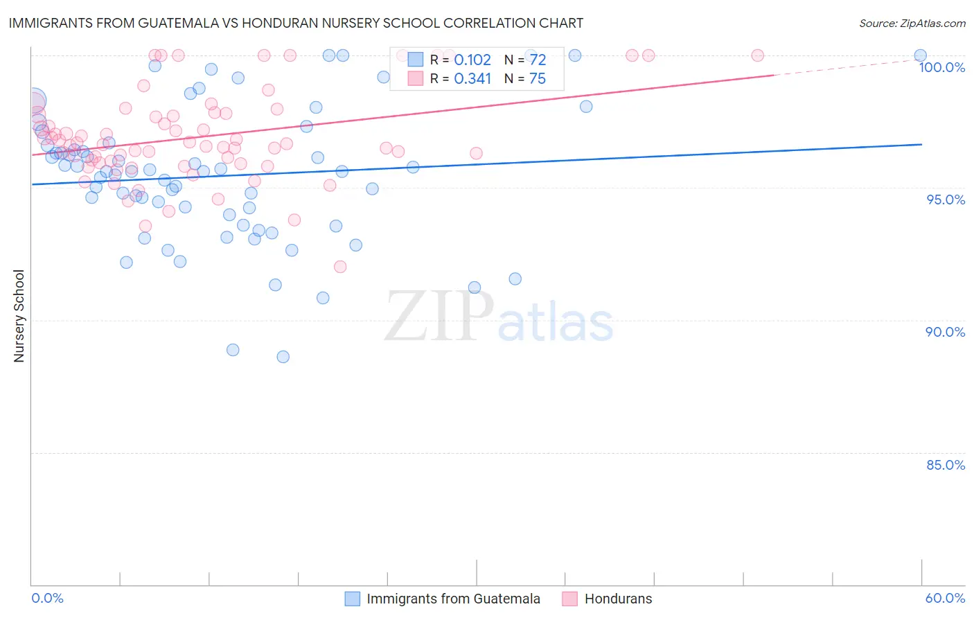 Immigrants from Guatemala vs Honduran Nursery School