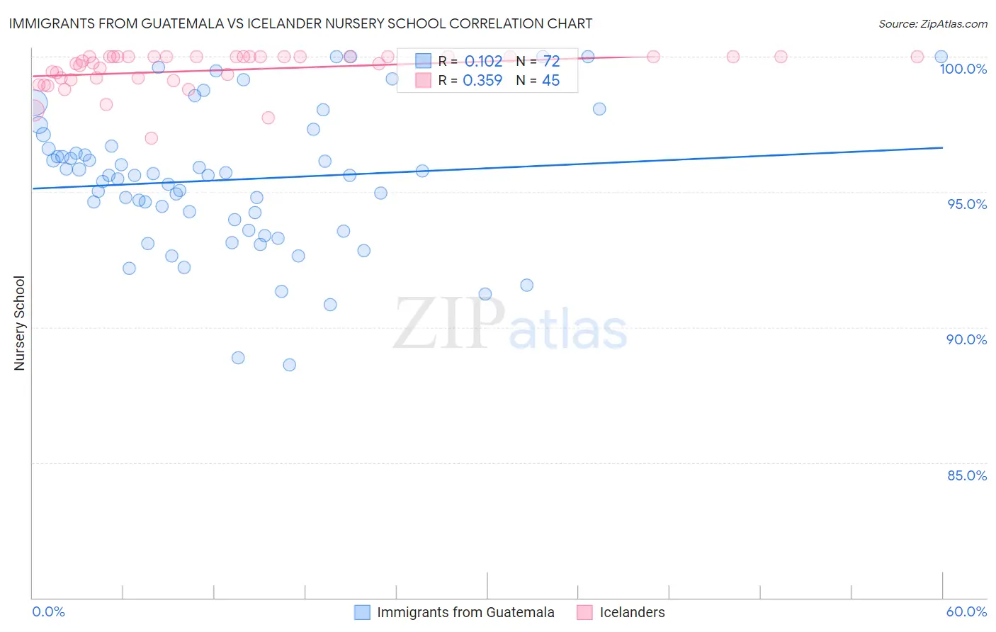 Immigrants from Guatemala vs Icelander Nursery School