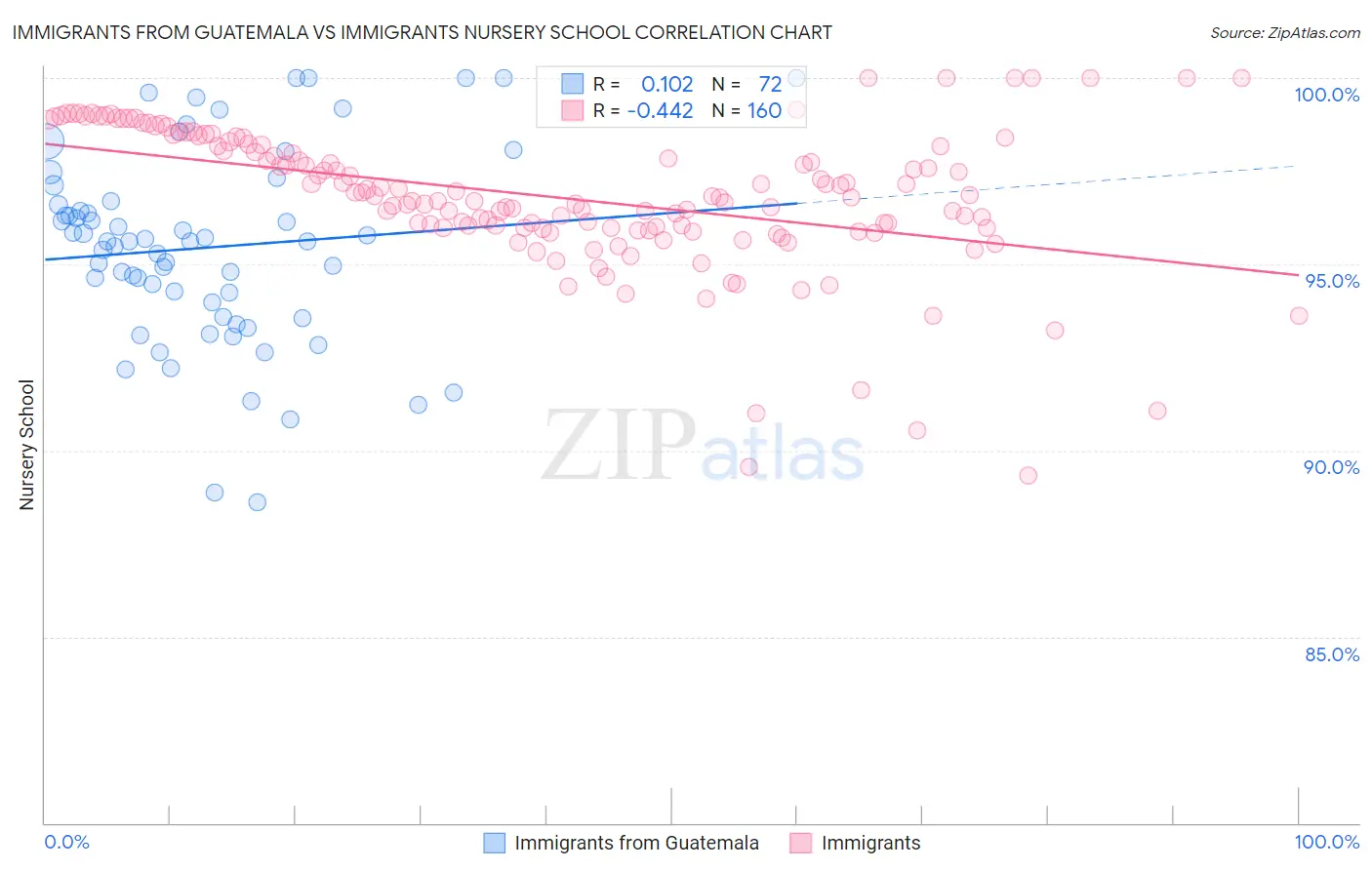 Immigrants from Guatemala vs Immigrants Nursery School