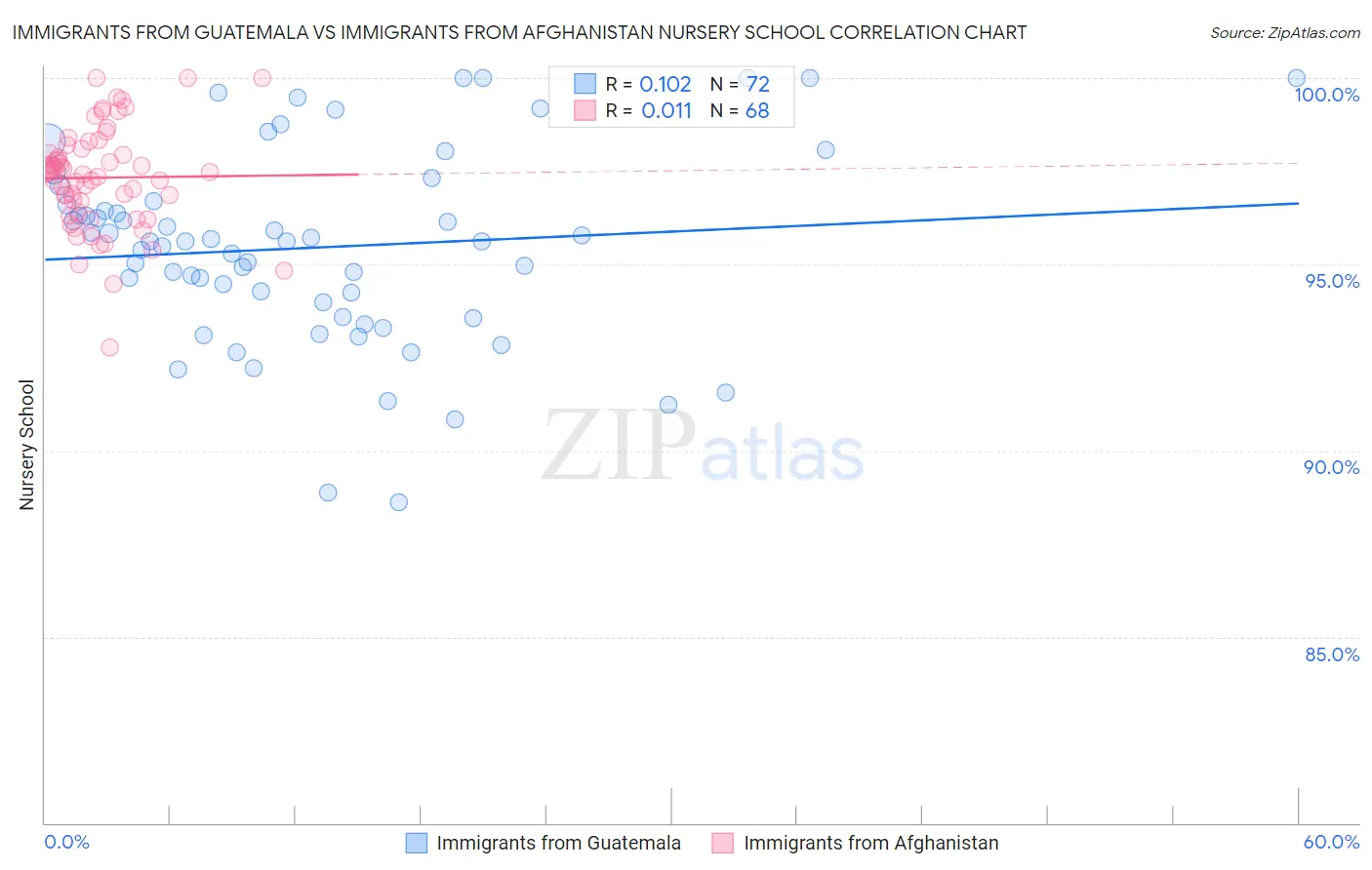 Immigrants from Guatemala vs Immigrants from Afghanistan Nursery School