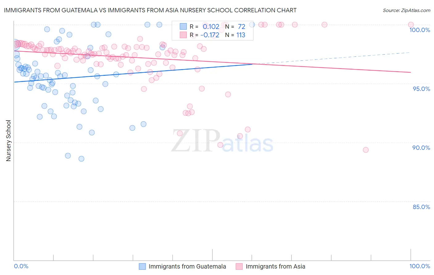 Immigrants from Guatemala vs Immigrants from Asia Nursery School