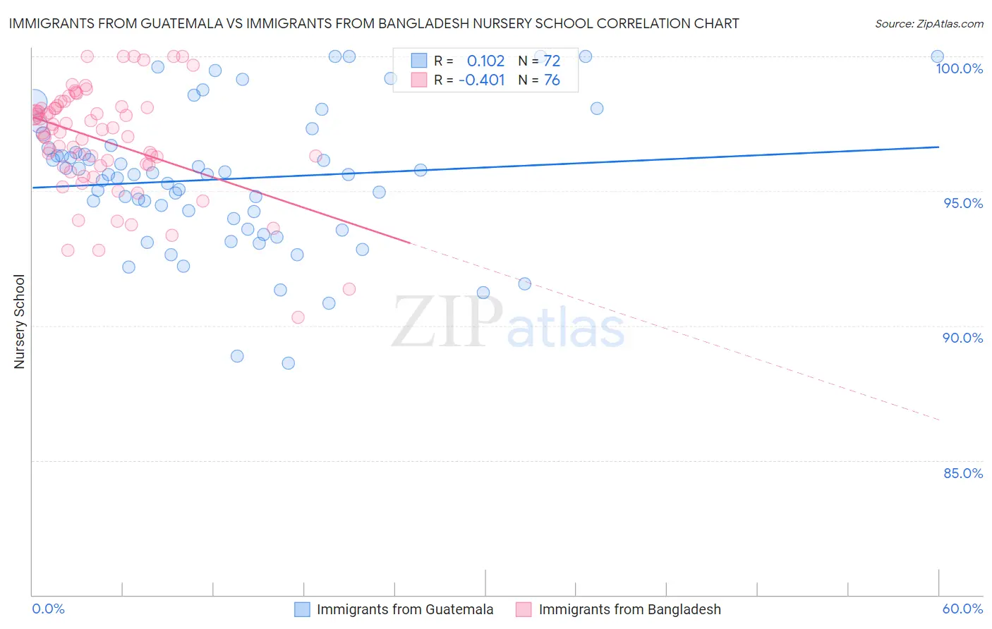 Immigrants from Guatemala vs Immigrants from Bangladesh Nursery School