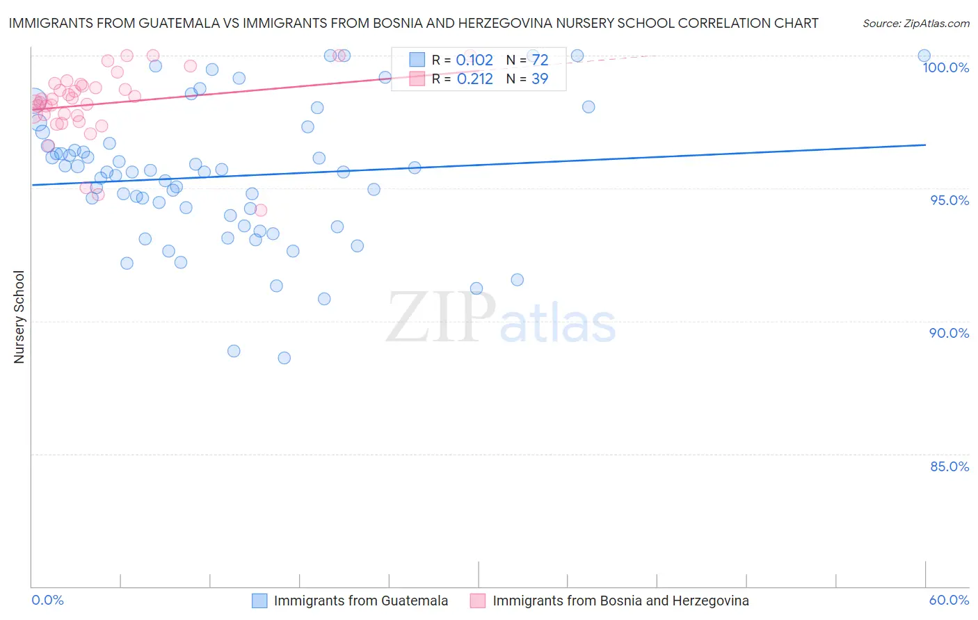 Immigrants from Guatemala vs Immigrants from Bosnia and Herzegovina Nursery School
