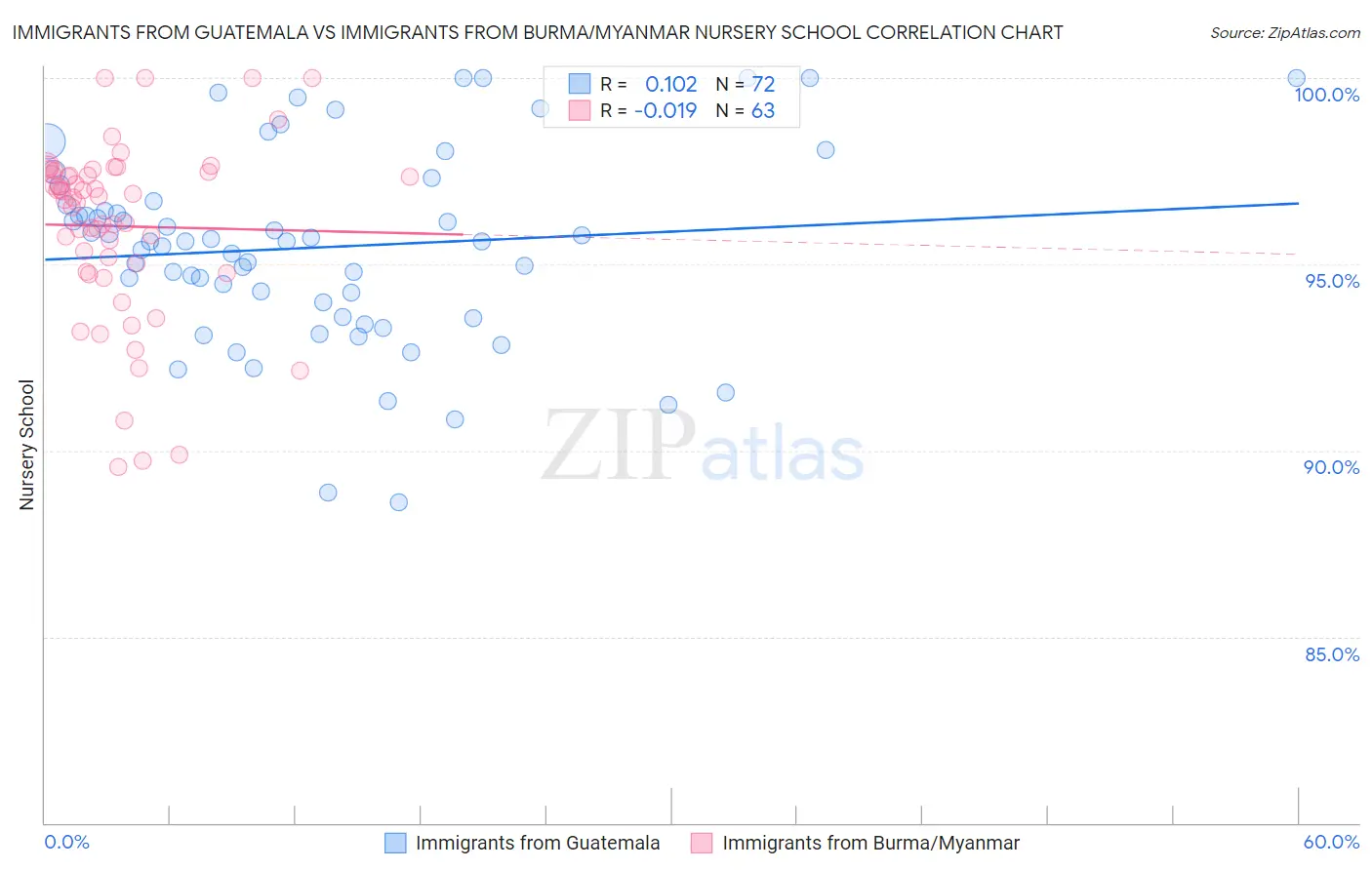 Immigrants from Guatemala vs Immigrants from Burma/Myanmar Nursery School