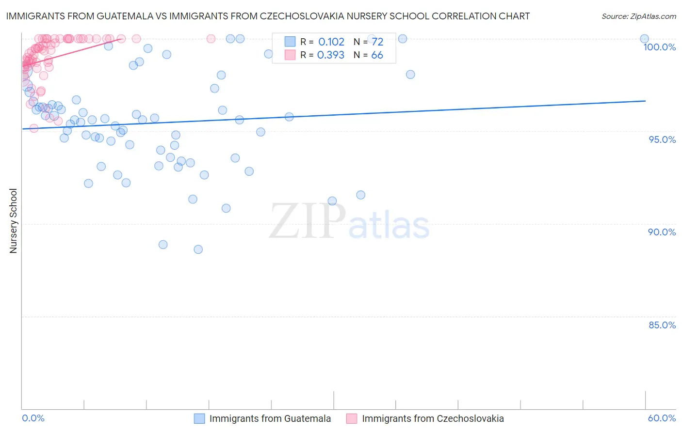 Immigrants from Guatemala vs Immigrants from Czechoslovakia Nursery School