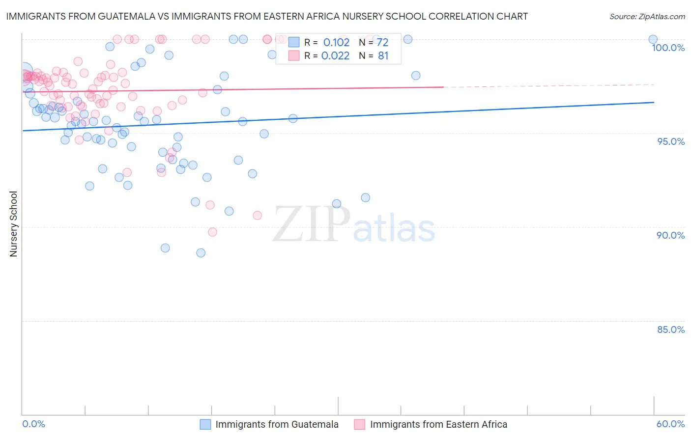 Immigrants from Guatemala vs Immigrants from Eastern Africa Nursery School