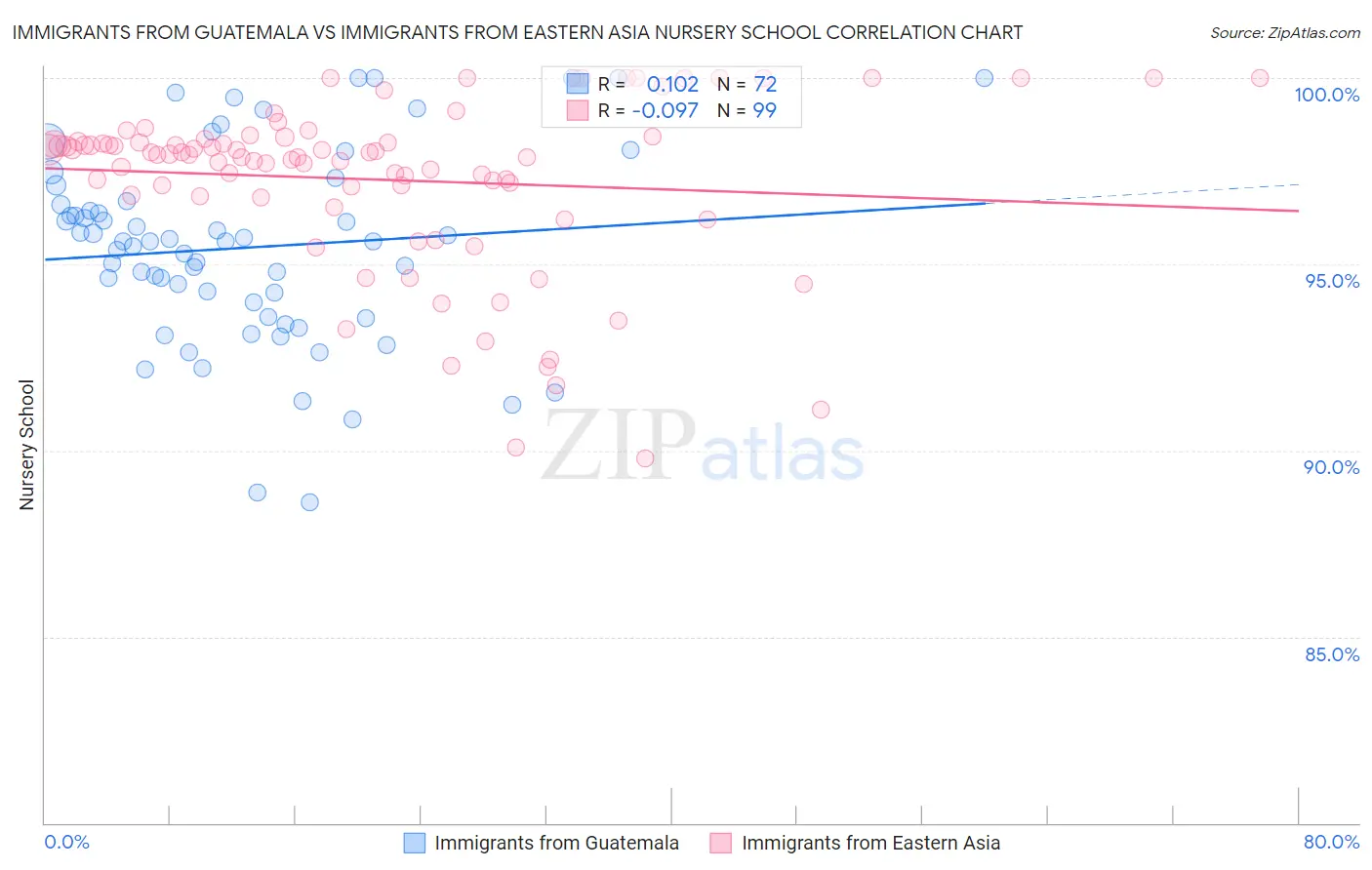 Immigrants from Guatemala vs Immigrants from Eastern Asia Nursery School