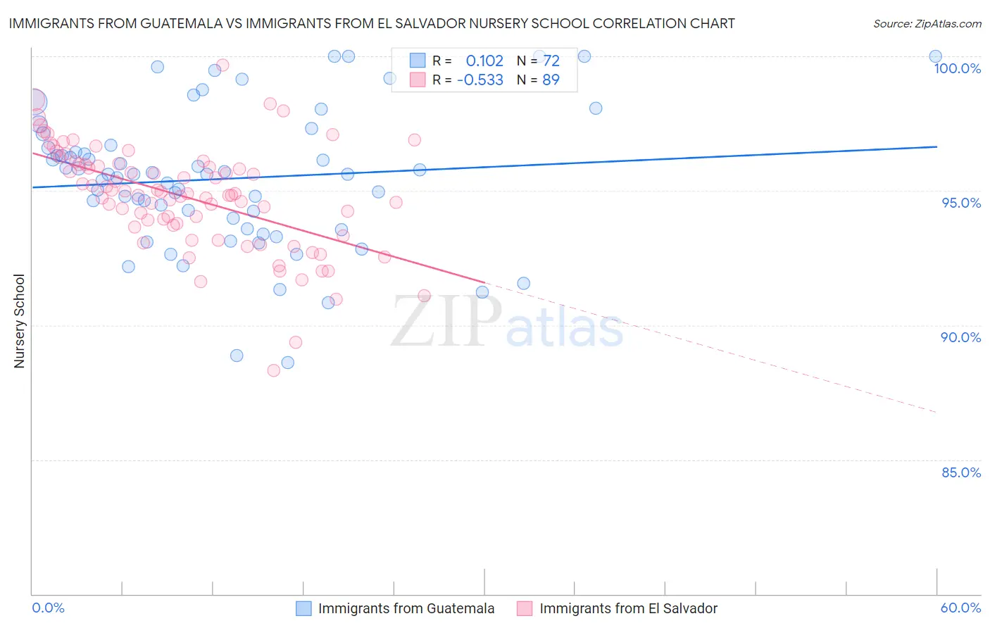 Immigrants from Guatemala vs Immigrants from El Salvador Nursery School