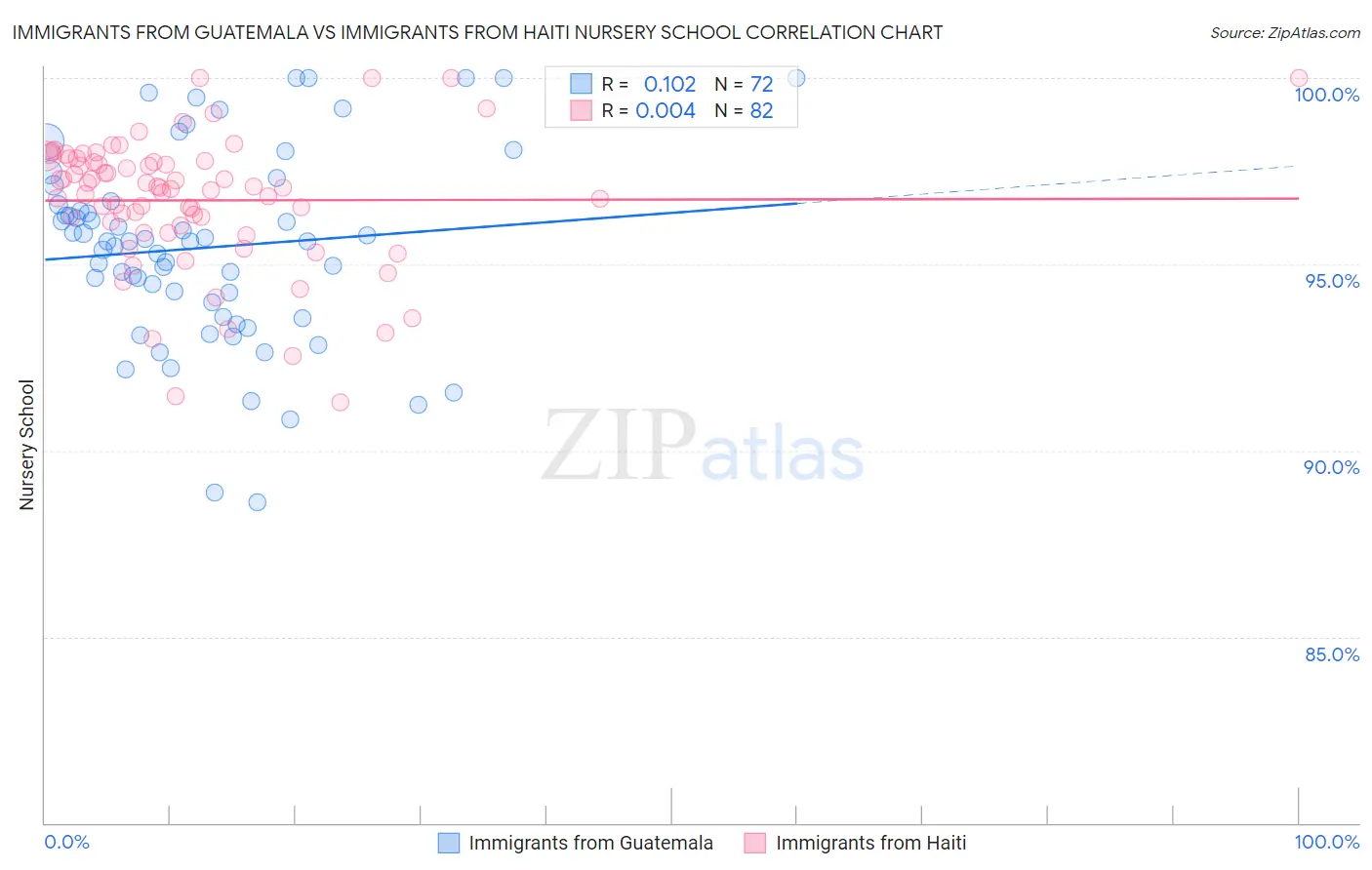 Immigrants from Guatemala vs Immigrants from Haiti Nursery School