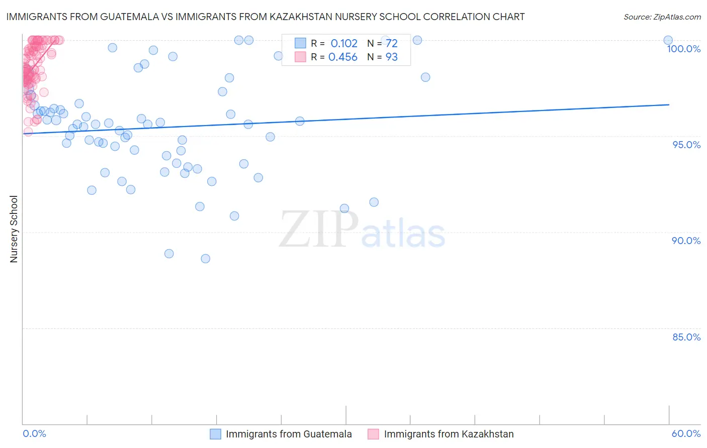 Immigrants from Guatemala vs Immigrants from Kazakhstan Nursery School