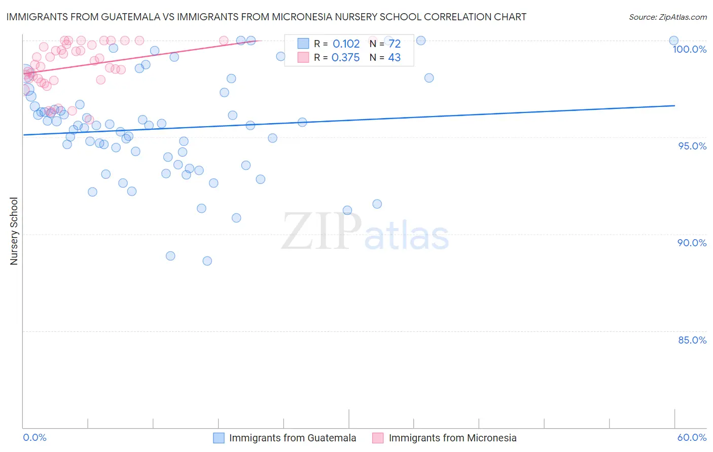 Immigrants from Guatemala vs Immigrants from Micronesia Nursery School
