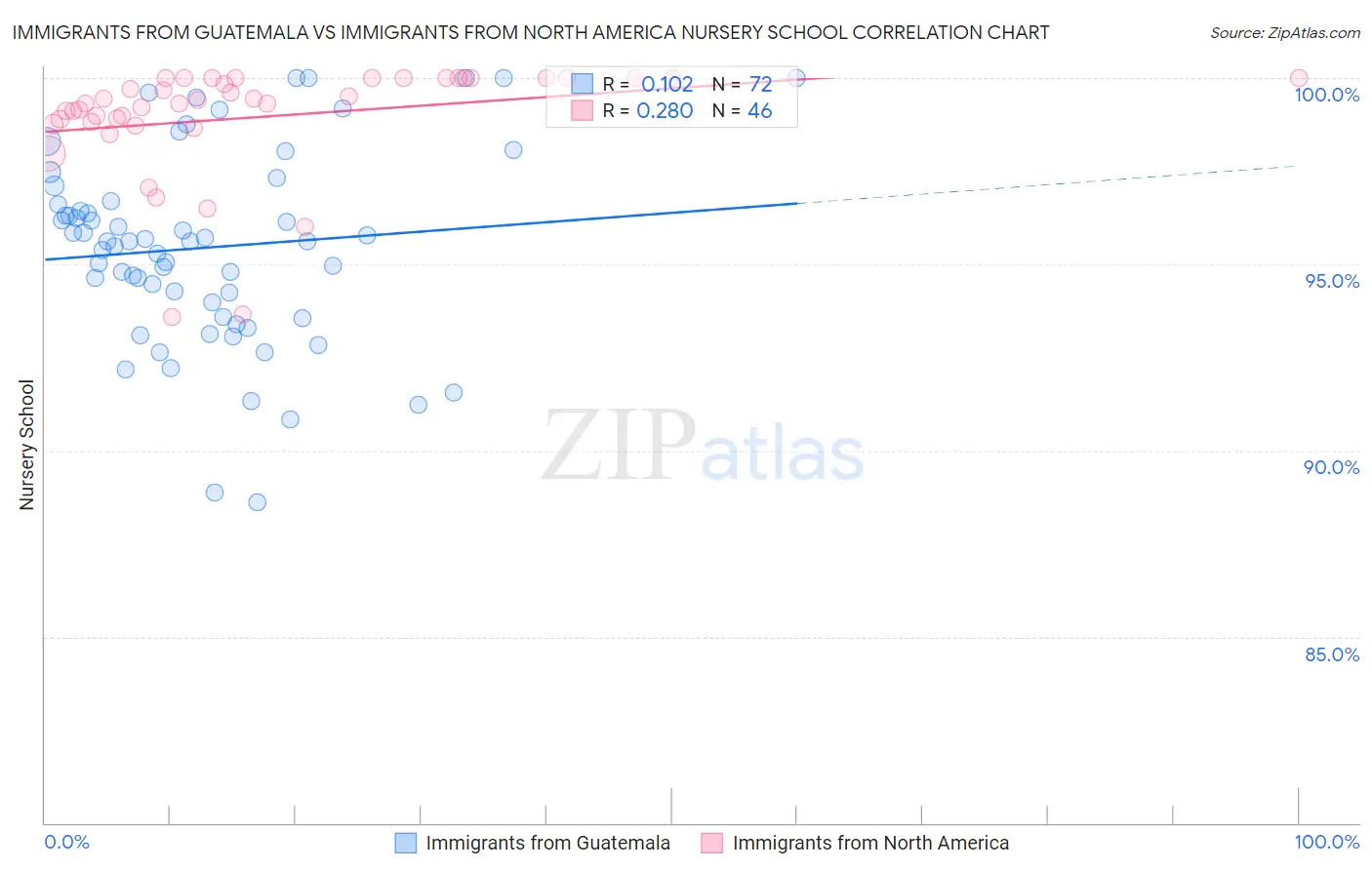 Immigrants from Guatemala vs Immigrants from North America Nursery School