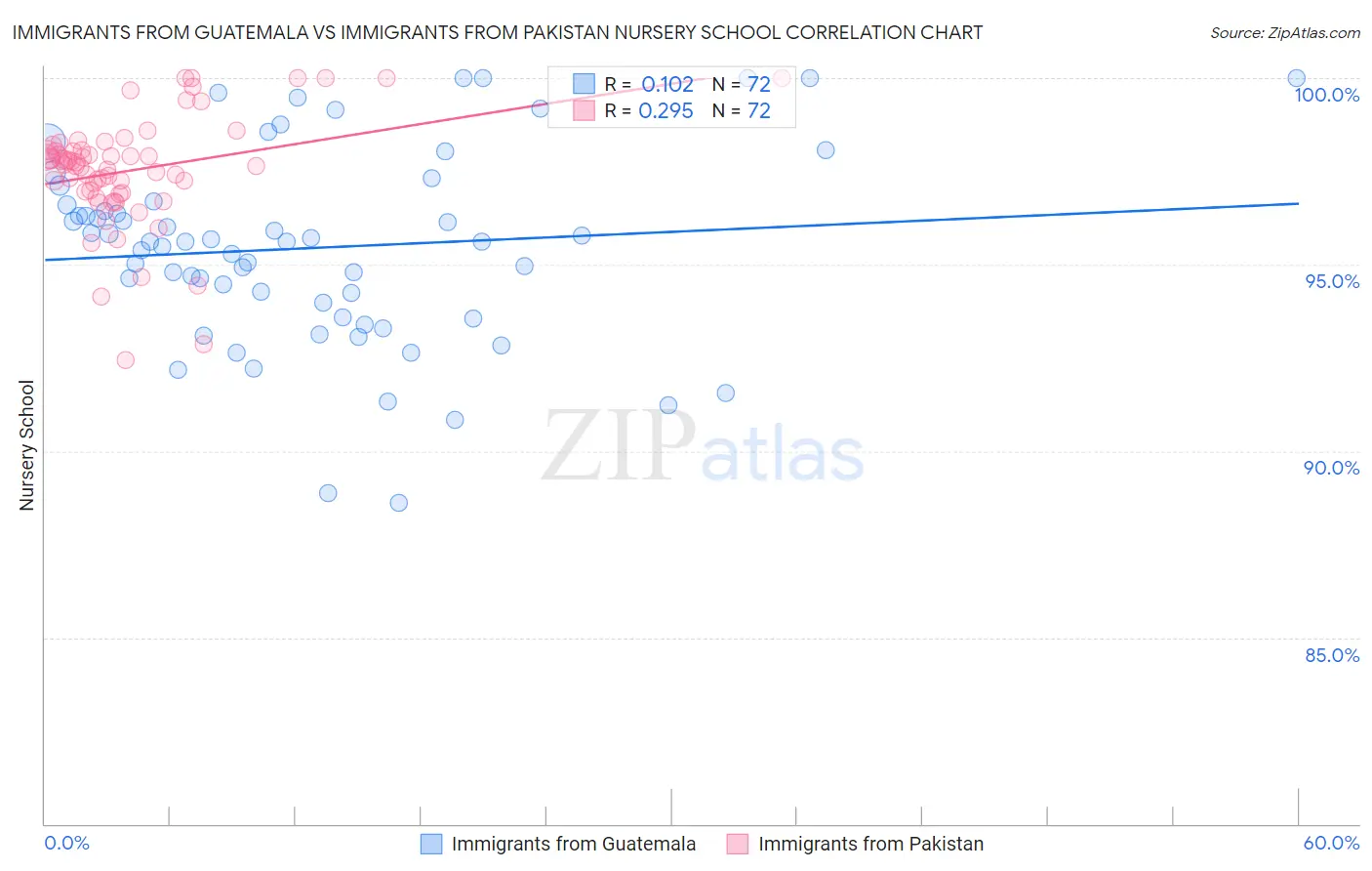 Immigrants from Guatemala vs Immigrants from Pakistan Nursery School