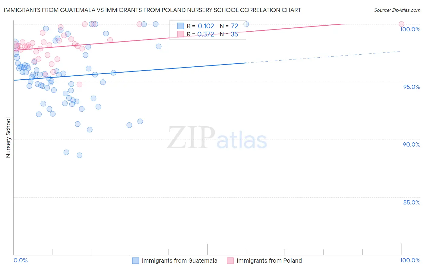 Immigrants from Guatemala vs Immigrants from Poland Nursery School