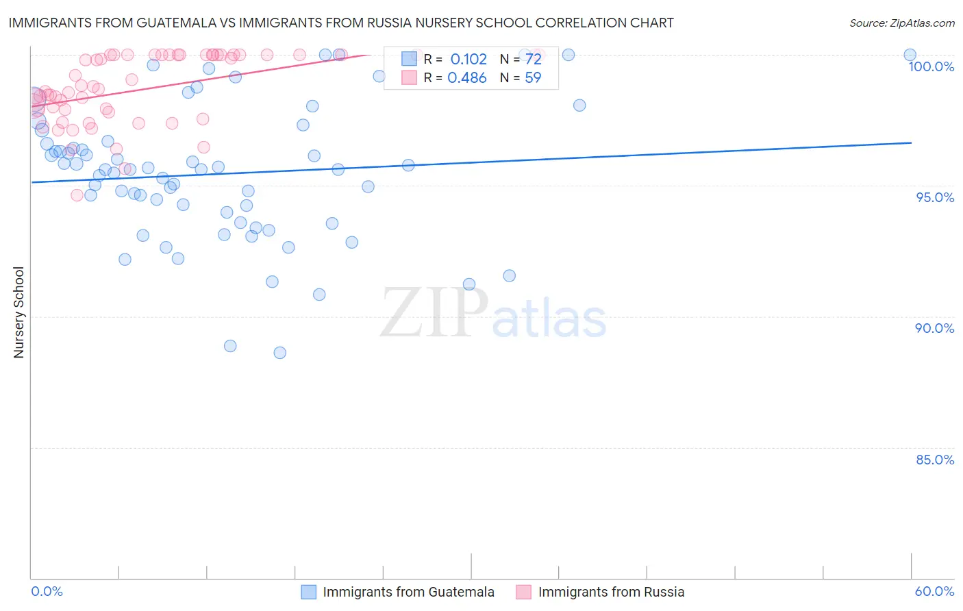 Immigrants from Guatemala vs Immigrants from Russia Nursery School