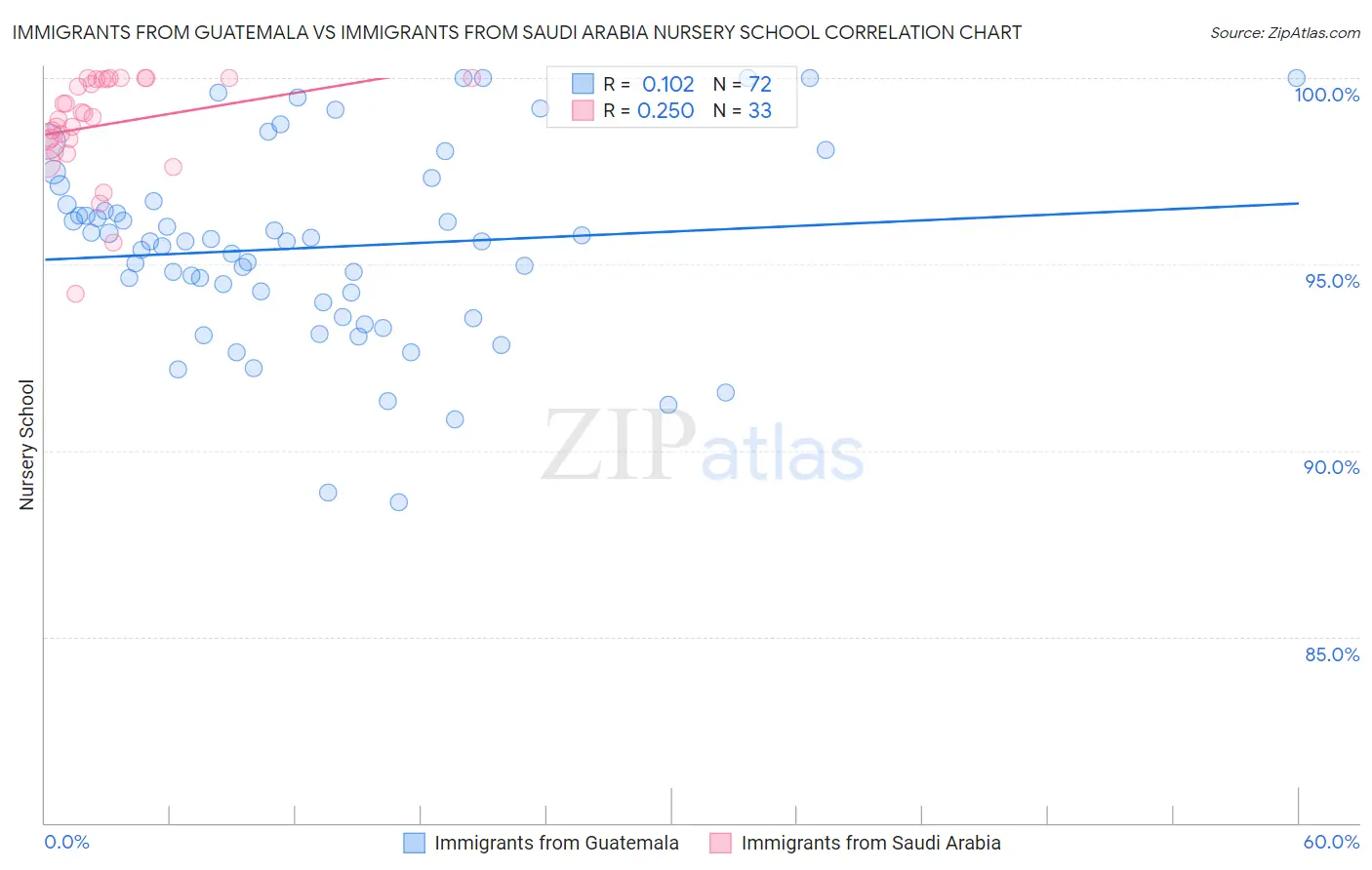 Immigrants from Guatemala vs Immigrants from Saudi Arabia Nursery School