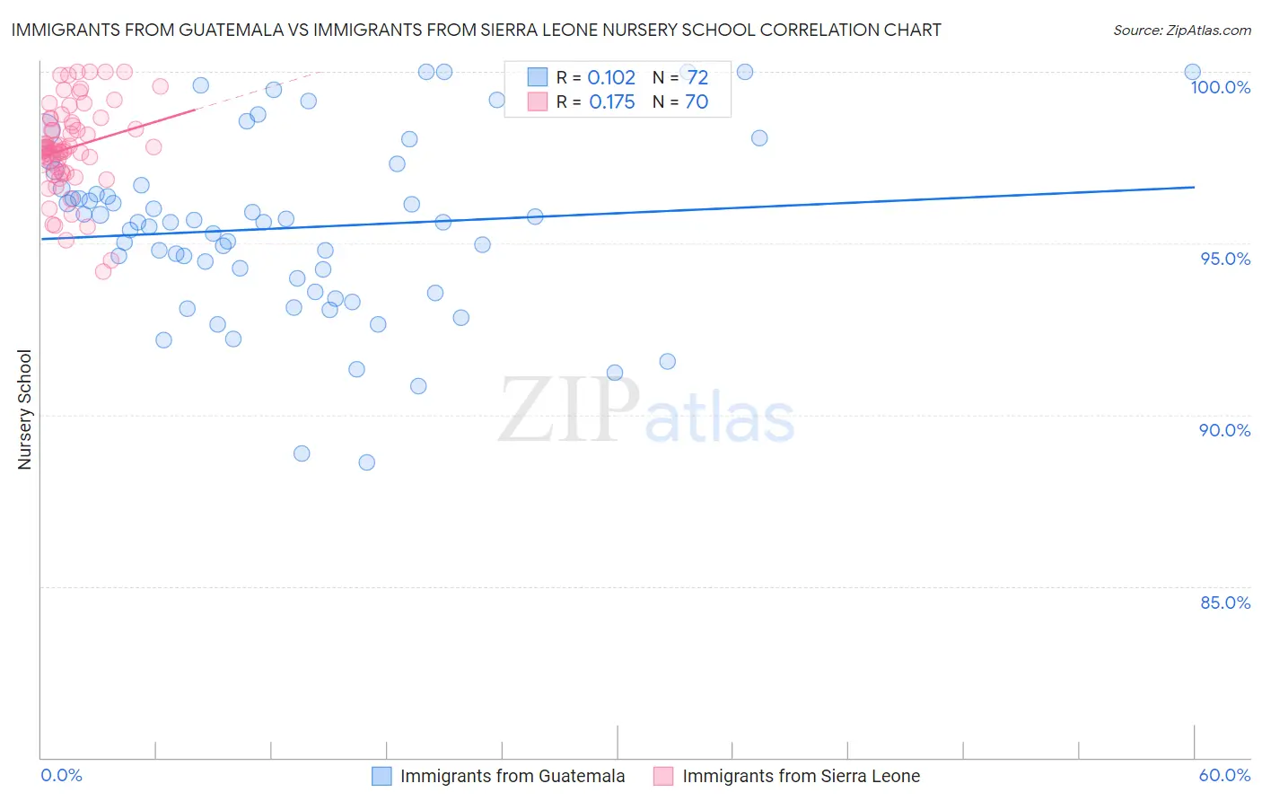 Immigrants from Guatemala vs Immigrants from Sierra Leone Nursery School