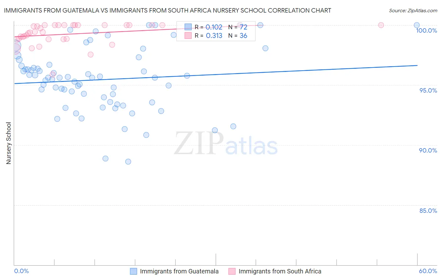 Immigrants from Guatemala vs Immigrants from South Africa Nursery School