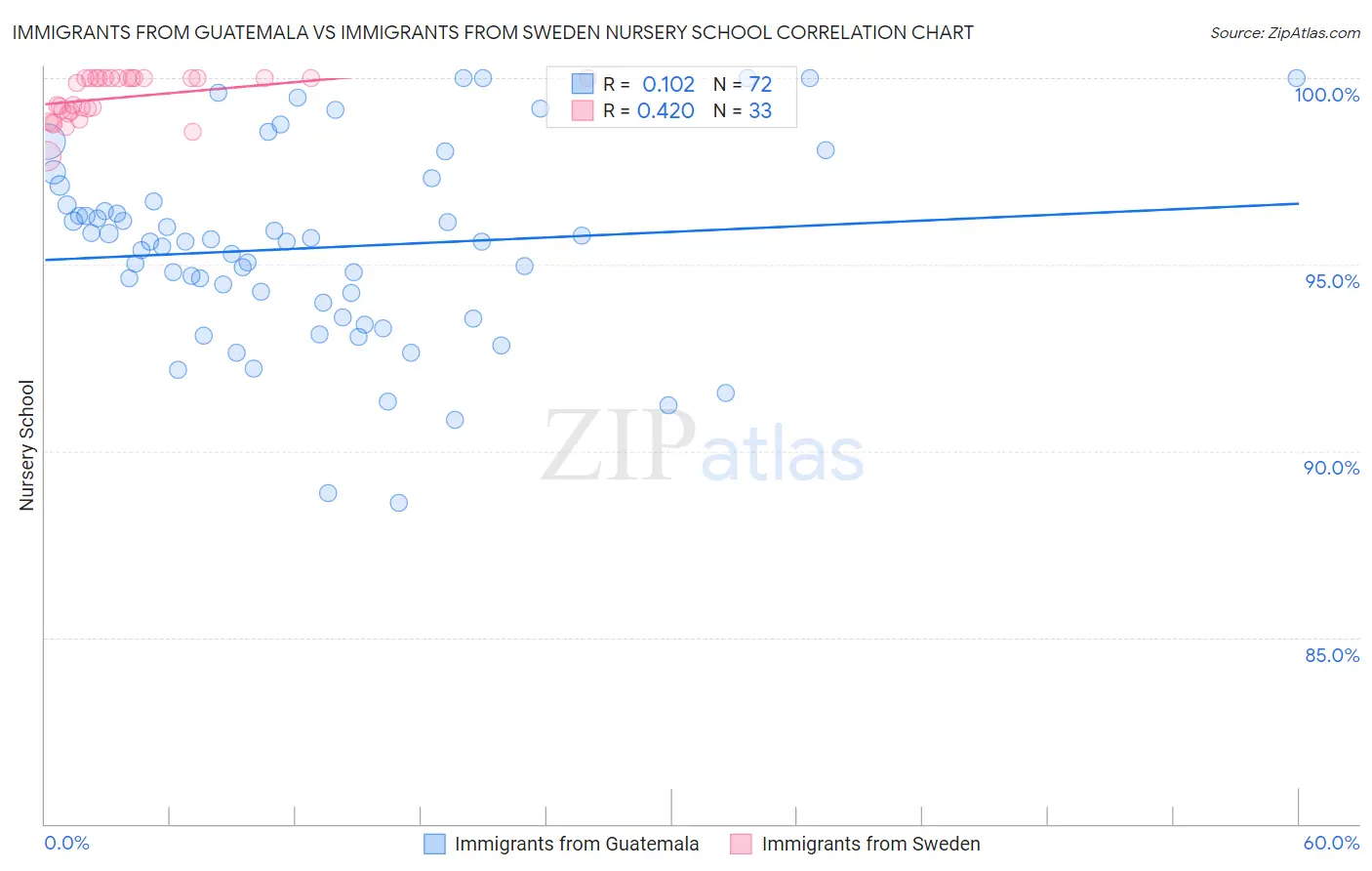 Immigrants from Guatemala vs Immigrants from Sweden Nursery School