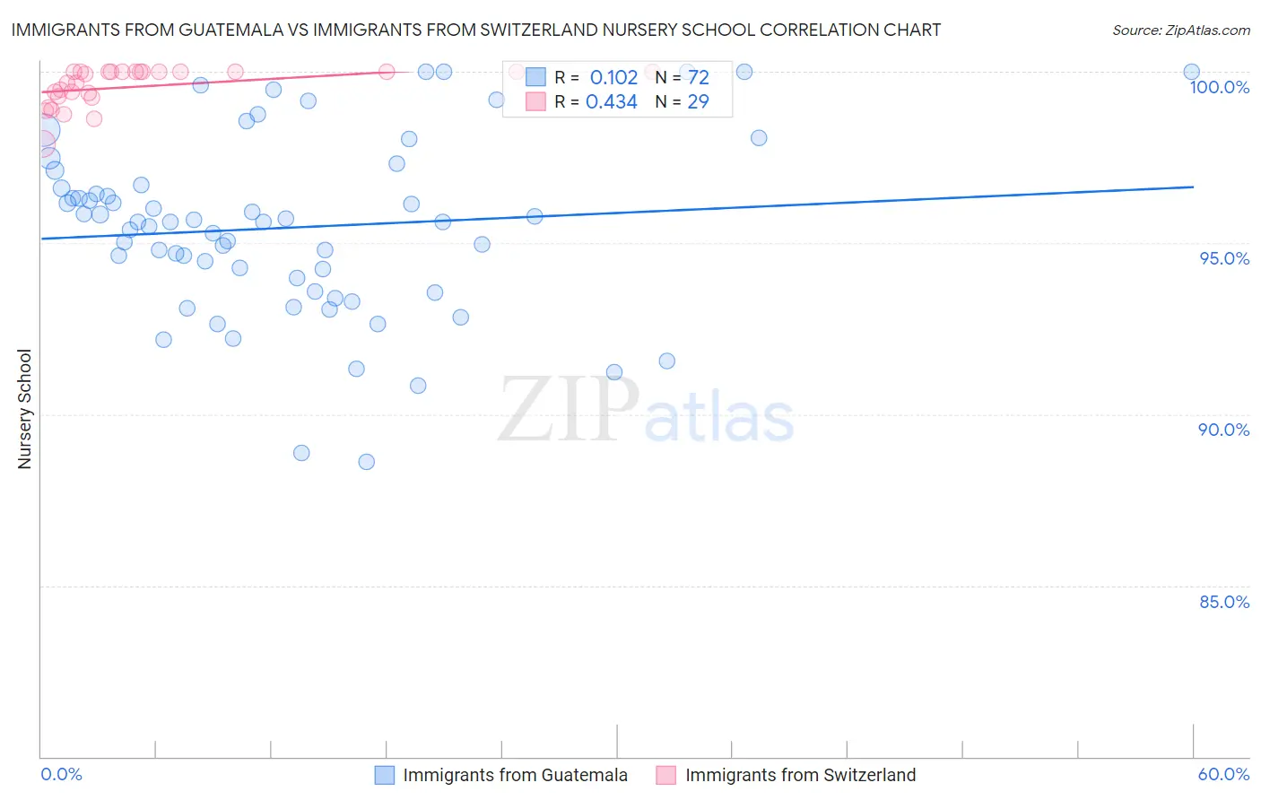 Immigrants from Guatemala vs Immigrants from Switzerland Nursery School