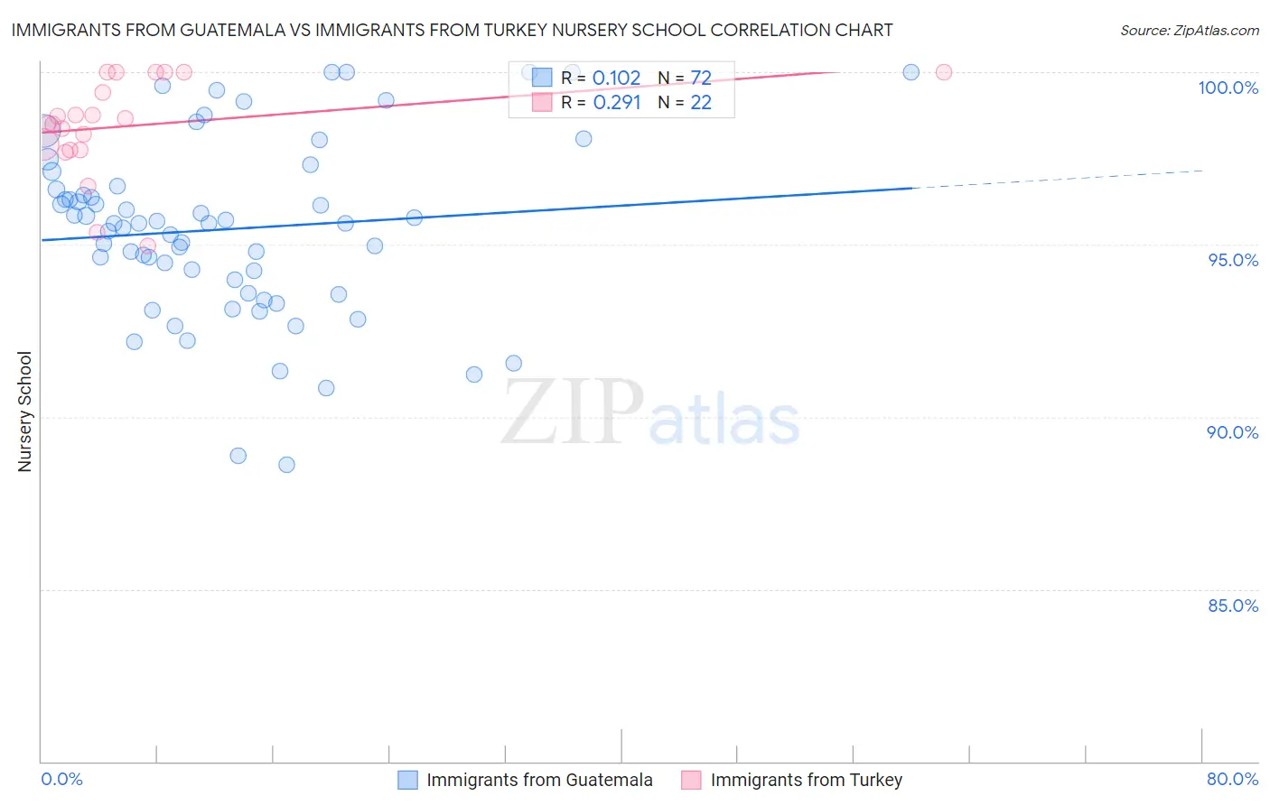 Immigrants from Guatemala vs Immigrants from Turkey Nursery School