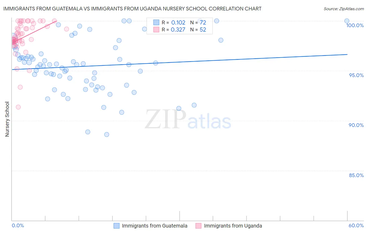 Immigrants from Guatemala vs Immigrants from Uganda Nursery School