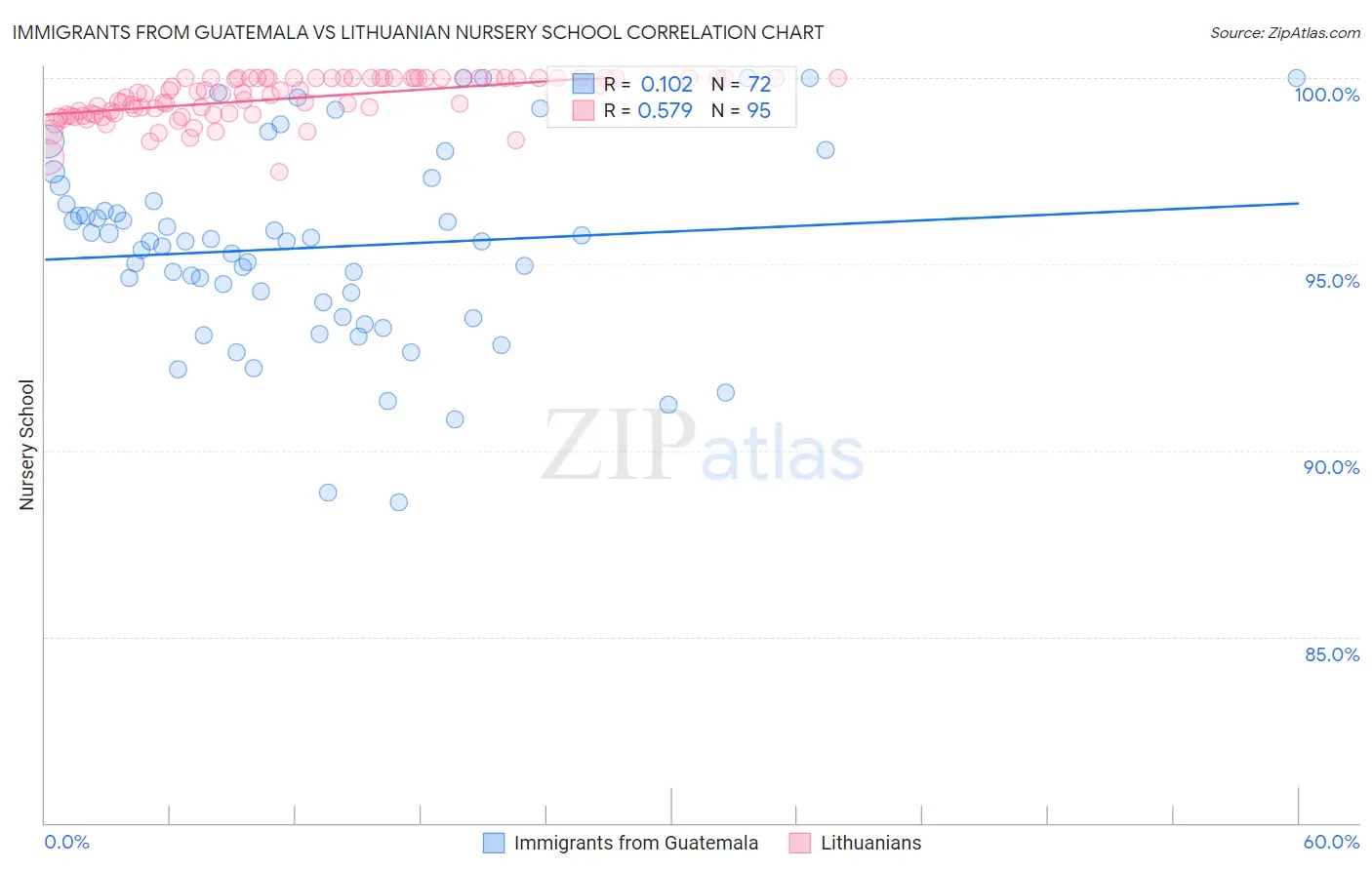 Immigrants from Guatemala vs Lithuanian Nursery School