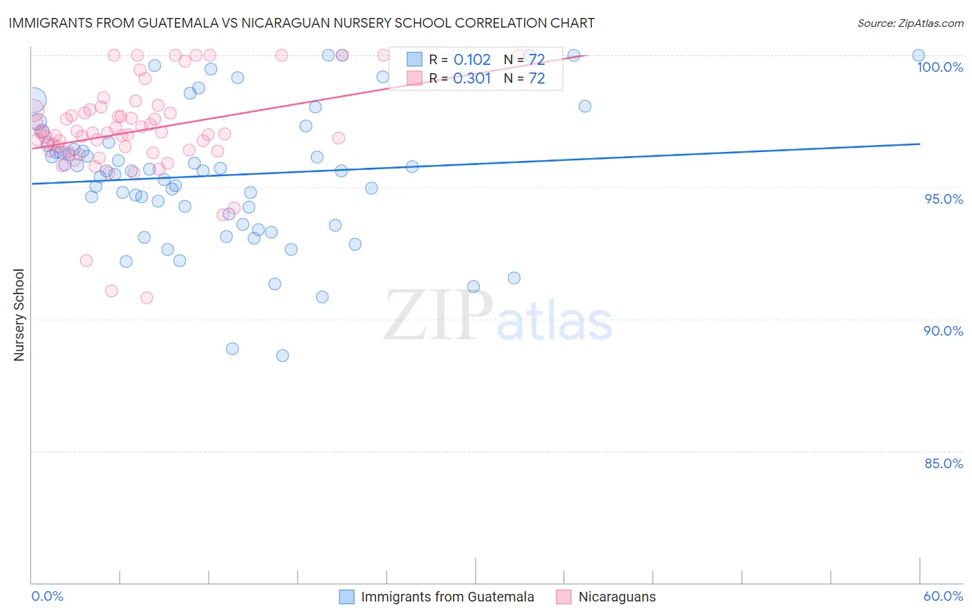 Immigrants from Guatemala vs Nicaraguan Nursery School