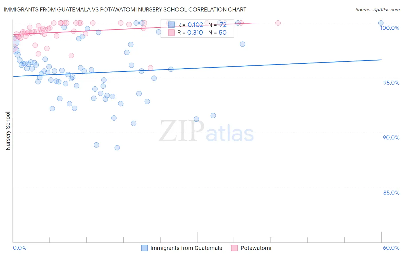 Immigrants from Guatemala vs Potawatomi Nursery School