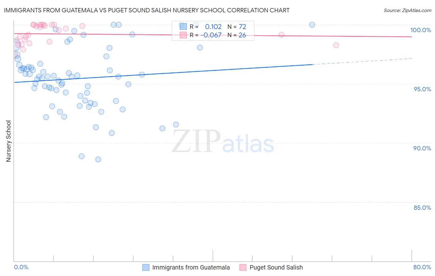 Immigrants from Guatemala vs Puget Sound Salish Nursery School