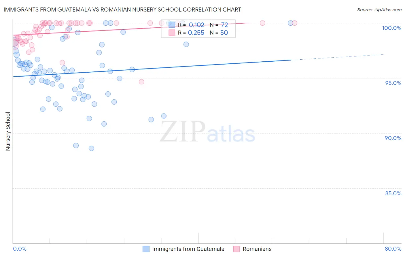 Immigrants from Guatemala vs Romanian Nursery School