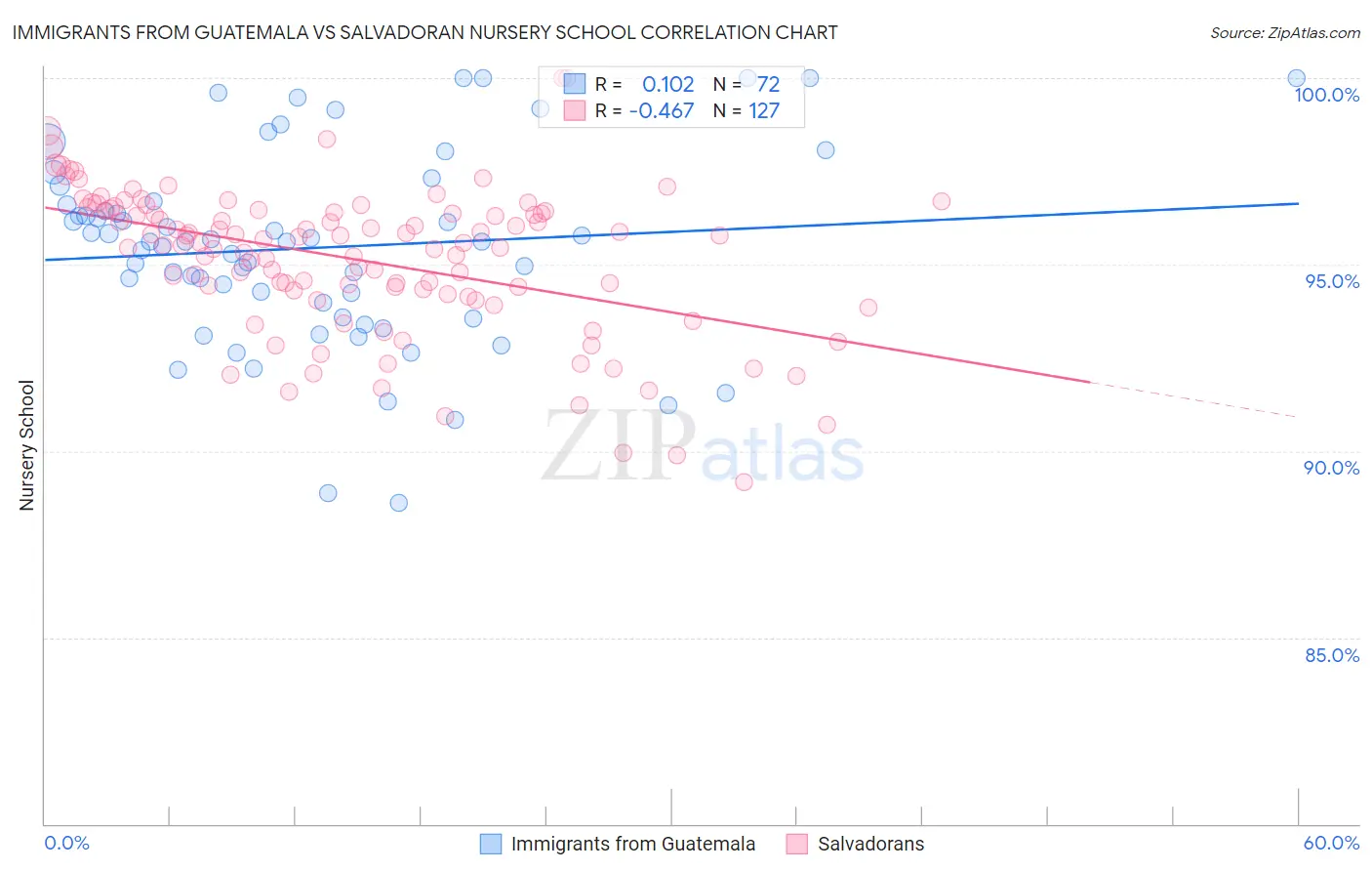 Immigrants from Guatemala vs Salvadoran Nursery School