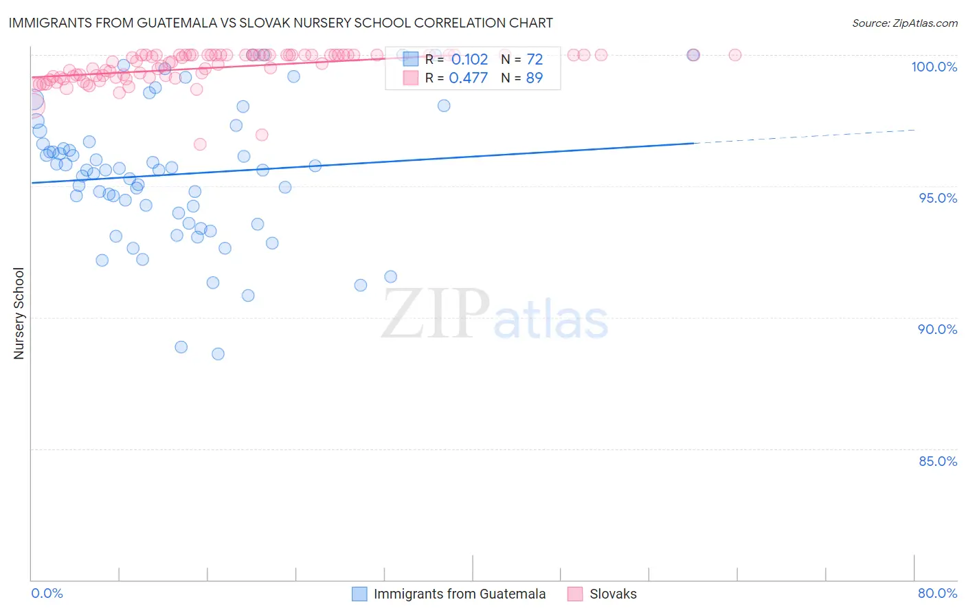 Immigrants from Guatemala vs Slovak Nursery School
