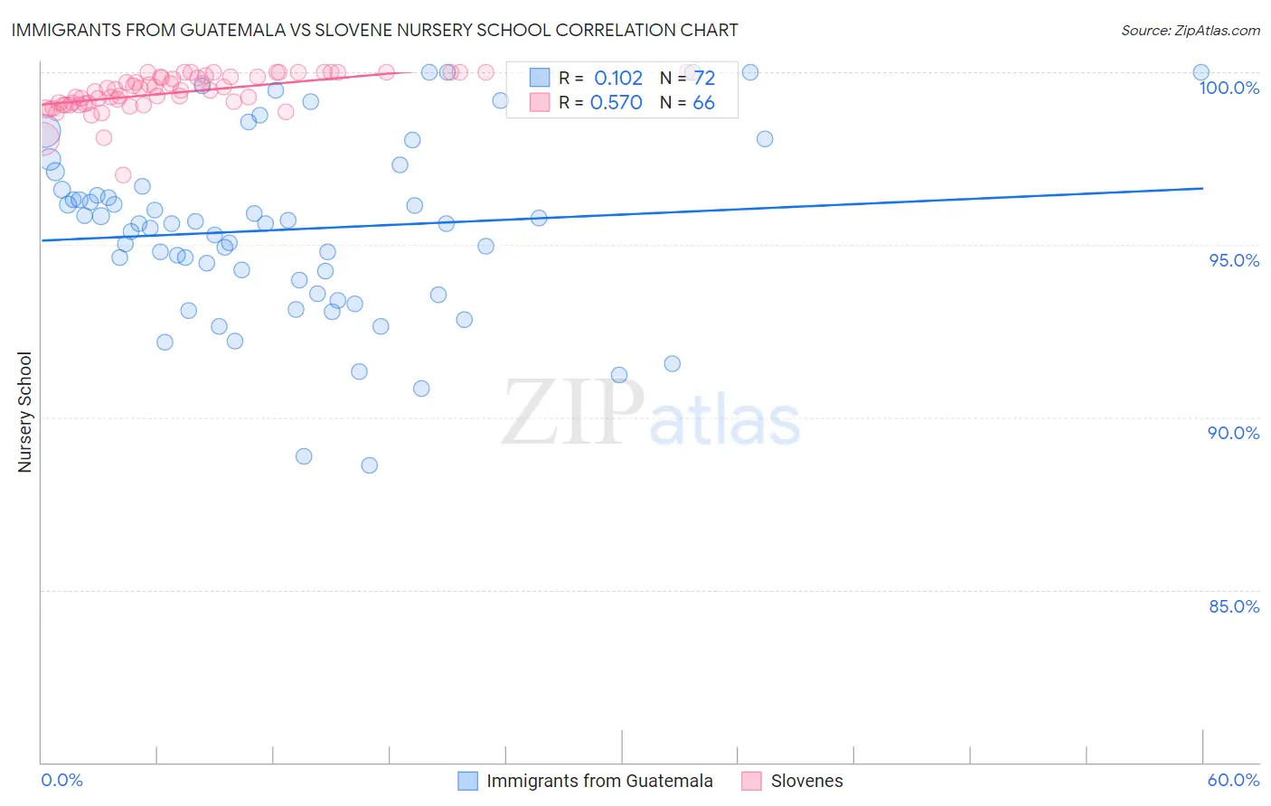 Immigrants from Guatemala vs Slovene Nursery School