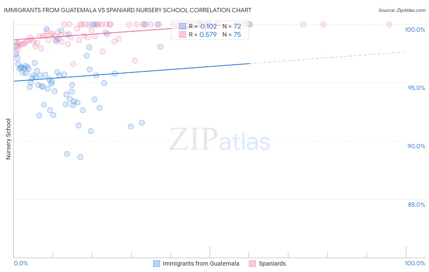 Immigrants from Guatemala vs Spaniard Nursery School