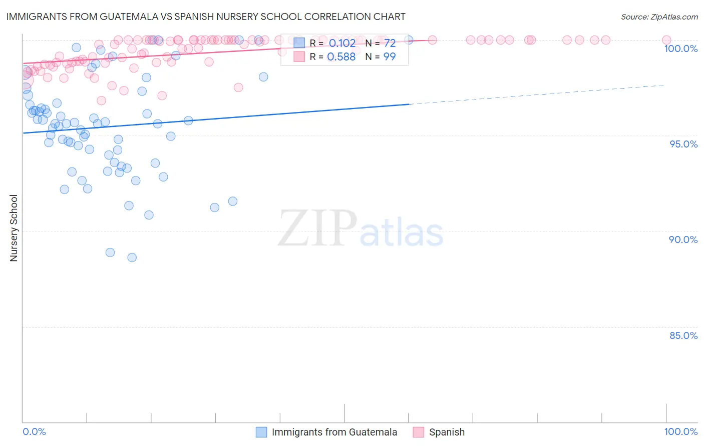 Immigrants from Guatemala vs Spanish Nursery School
