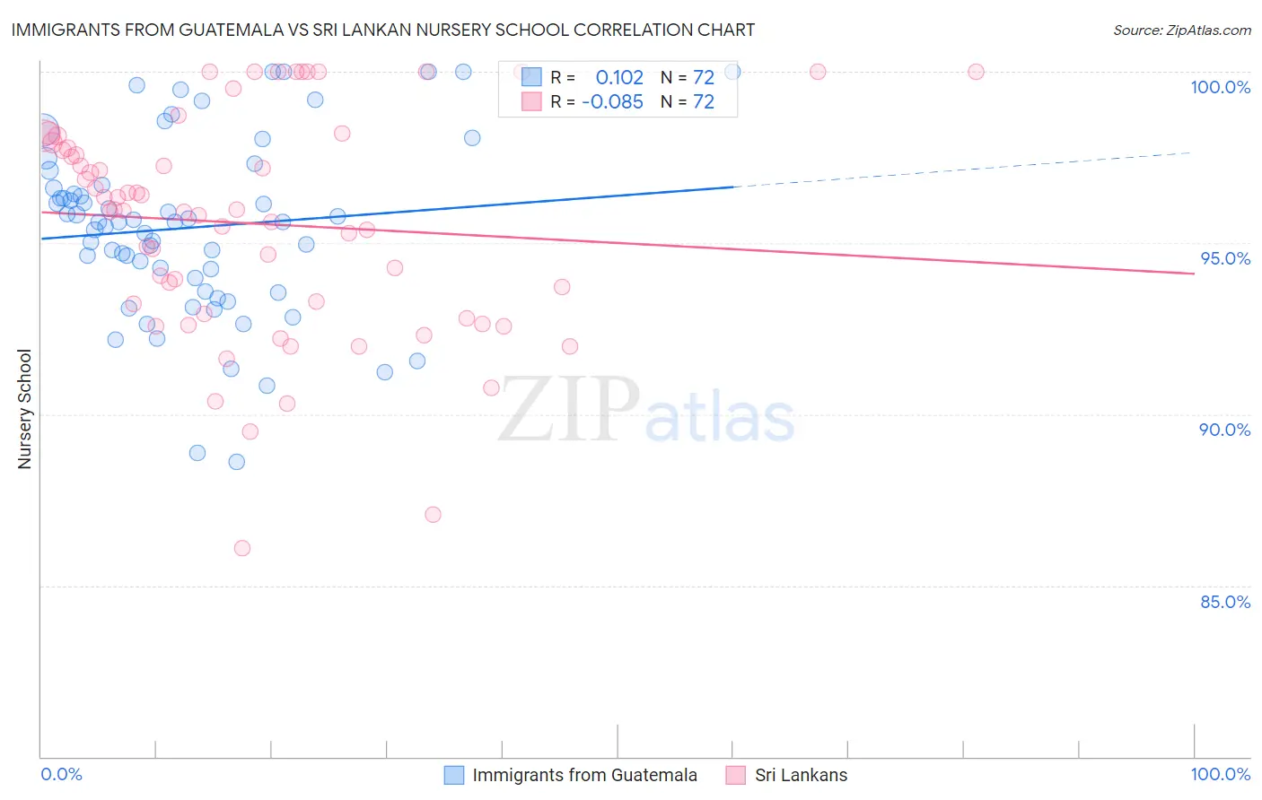 Immigrants from Guatemala vs Sri Lankan Nursery School