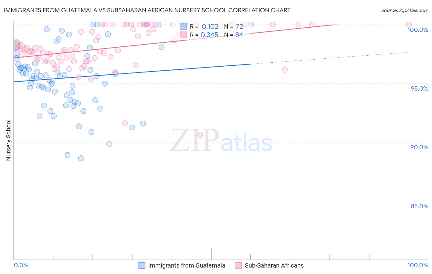 Immigrants from Guatemala vs Subsaharan African Nursery School